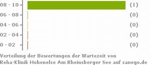 Punkteverteilung Wartezeiten Bild