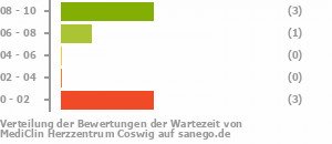 Punkteverteilung Wartezeiten Bild