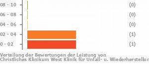 Punkteverteilung Leistung Bild