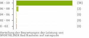 Punkteverteilung Leistung Bild