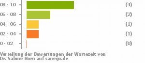 Punkteverteilung Wartezeiten Punkteverteilung Wartezeiten Bild