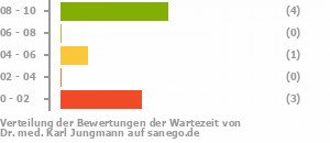 Punkteverteilung Wartezeiten Bild