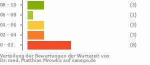 Punkteverteilung Wartezeiten Bild