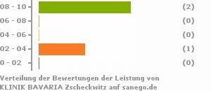 Punkteverteilung Leistung Bild