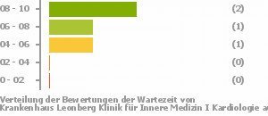 Punkteverteilung Wartezeiten Bild