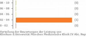 Punkteverteilung Leistung Bild