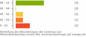 Punkteverteilung Leistung Bild