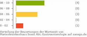 Punkteverteilung Wartezeiten Bild