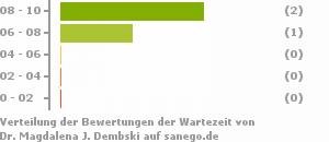Punkteverteilung Wartezeiten Bild