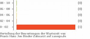 Punkteverteilung Wartezeiten Bild