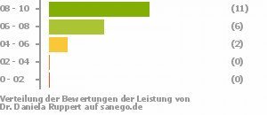 Punkteverteilung Leistung Punkteverteilung Leistung Bild
