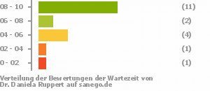 Punkteverteilung Wartezeiten Bild