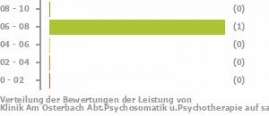 Punkteverteilung Leistung Bild