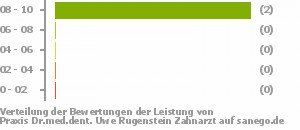 Punkteverteilung Leistung Bild