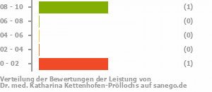 Punkteverteilung Leistung Bild