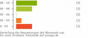 Punkteverteilung Wartezeiten Bild