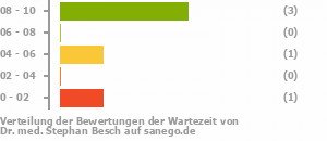 Punkteverteilung Wartezeiten Bild