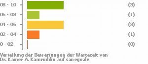 Punkteverteilung Wartezeiten Bild