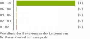 Punkteverteilung Leistung Bild