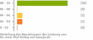 Punkteverteilung Leistung Punkteverteilung Leistung Bild