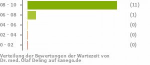 Punkteverteilung Wartezeiten Punkteverteilung Wartezeiten Bild