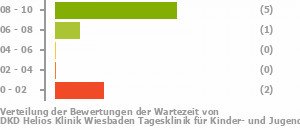 Punkteverteilung Wartezeiten Bild