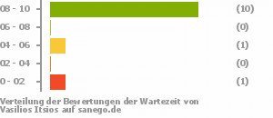 Punkteverteilung Wartezeiten Bild