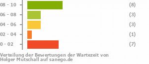 Punkteverteilung Wartezeiten Bild