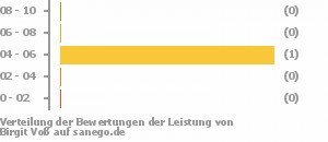 Punkteverteilung Leistung Bild