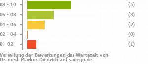 Punkteverteilung Wartezeiten Bild