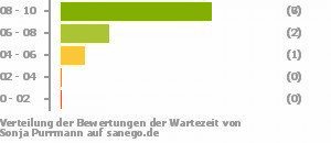 Punkteverteilung Wartezeiten Bild