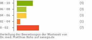 Punkteverteilung Wartezeiten Bild