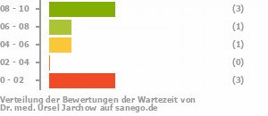 Punkteverteilung Wartezeiten Bild