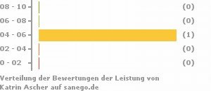 Punkteverteilung Leistung Bild