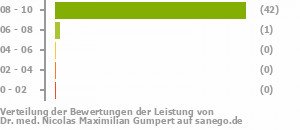 Punkteverteilung Leistung Punkteverteilung Leistung Bild