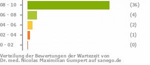 Punkteverteilung Wartezeiten Punkteverteilung Wartezeiten Bild
