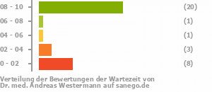 Punkteverteilung Wartezeiten Bild