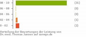 Punkteverteilung Leistung Bild