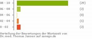 Punkteverteilung Wartezeiten Bild