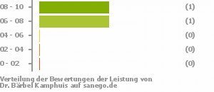 Punkteverteilung Leistung Bild