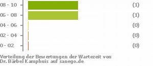 Punkteverteilung Wartezeiten Bild