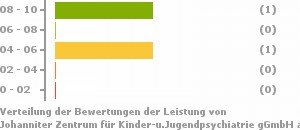 Punkteverteilung Leistung Bild