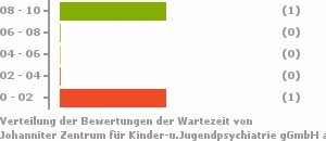 Punkteverteilung Wartezeiten Bild