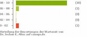 Punkteverteilung Wartezeiten Punkteverteilung Wartezeiten Bild