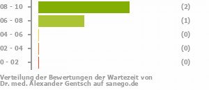 Punkteverteilung Wartezeiten Bild