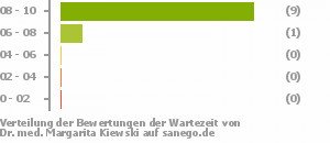 Punkteverteilung Wartezeiten Punkteverteilung Wartezeiten Bild