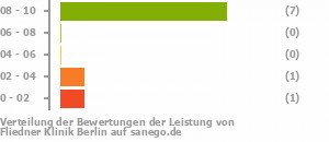 Punkteverteilung Leistung Bild