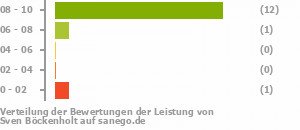 Punkteverteilung Leistung Punkteverteilung Leistung Bild
