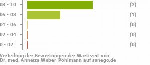 Punkteverteilung Wartezeiten Bild