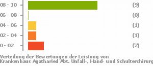 Punkteverteilung Leistung Bild
